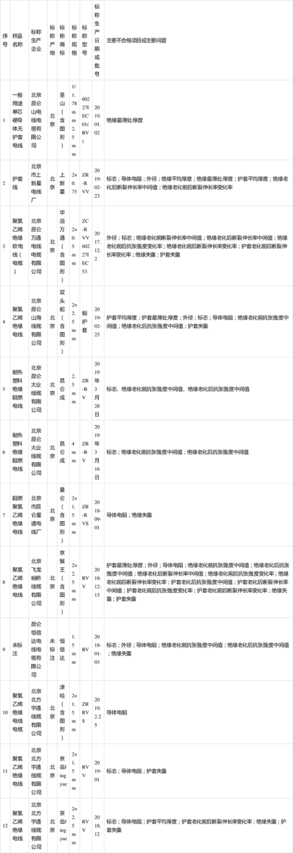 北京电线电缆产品抽查：部分产品不符合相关标准要求