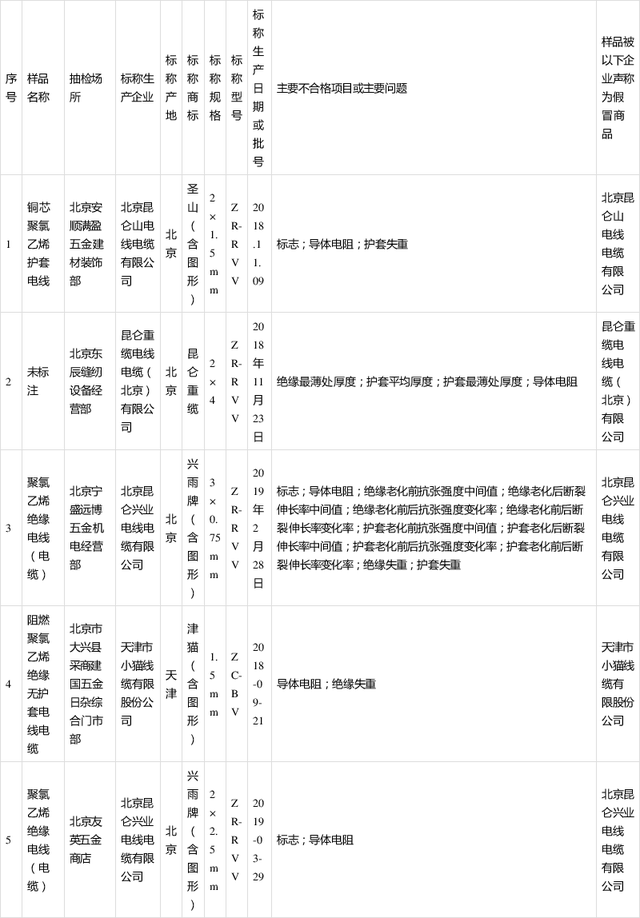 北京电线电缆产品抽查：部分产品不符合相关标准要求