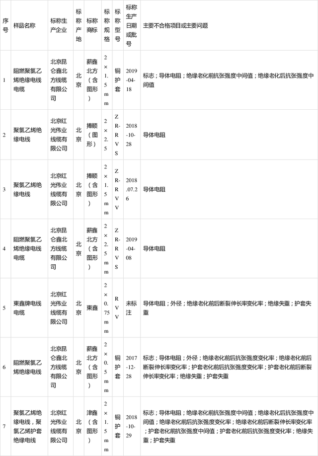 北京电线电缆产品抽查：部分产品不符合相关标准要求